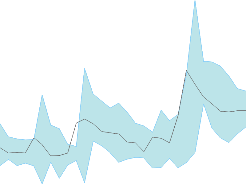 Predicted trend chart of ONWARDTEC tomorrow for price forecast