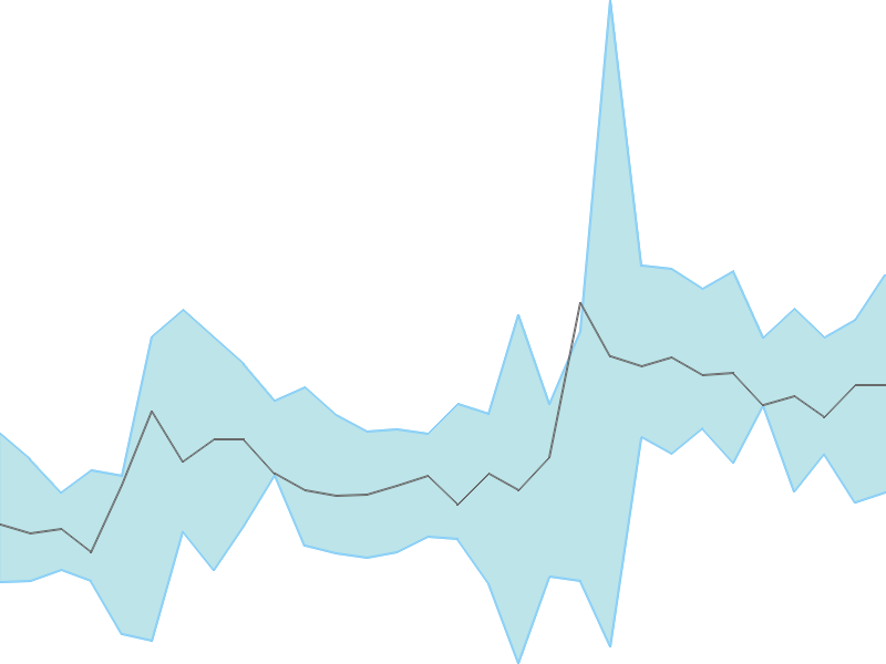 Predicted trend chart of OPTIEMUS tomorrow for price forecast