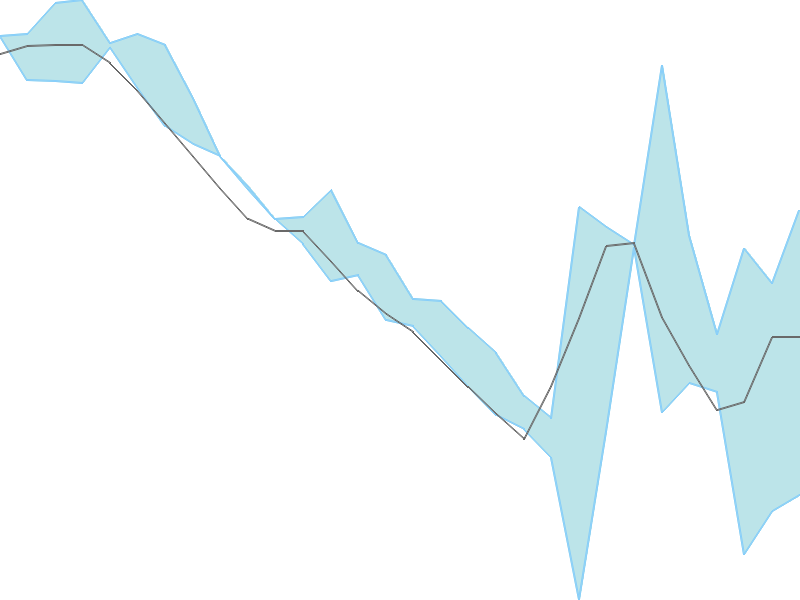 Predicted trend chart of ORBTEXP tomorrow for price forecast