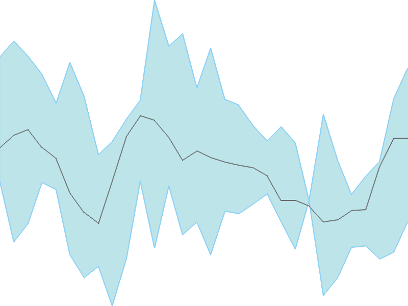 Predicted trend chart of ORIENTALTL tomorrow for price forecast