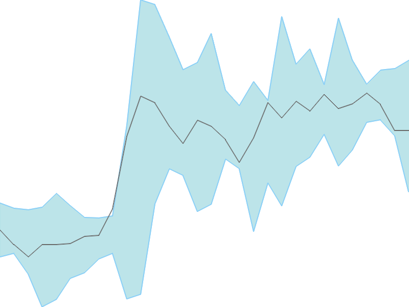 Predicted trend chart of ORIENTBELL tomorrow for price forecast