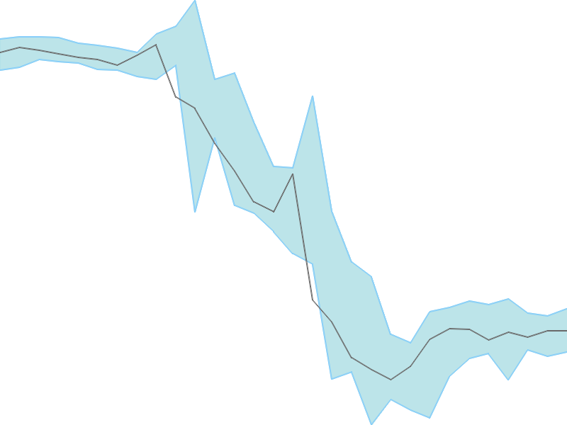 Predicted trend chart of ORIENTCEM tomorrow for price forecast