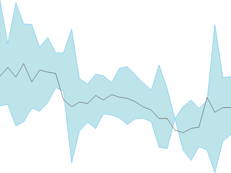 Predicted trend chart of ORIENTCER tomorrow for price forecast