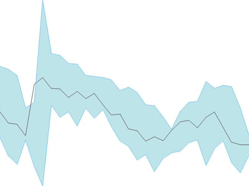 Predicted trend chart of ORIENTHOT tomorrow for price forecast