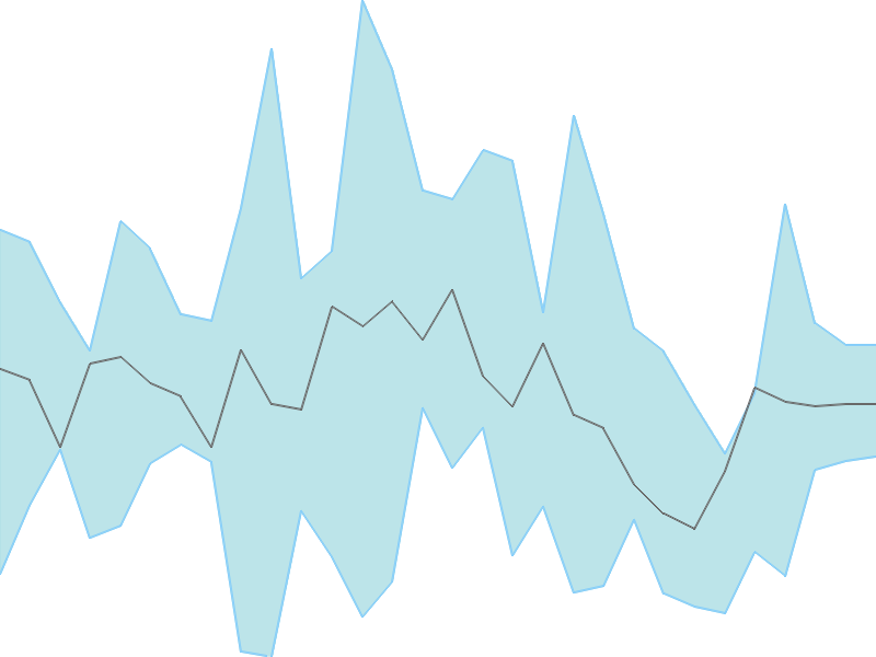 Predicted trend chart of ORIENTPPR tomorrow for price forecast