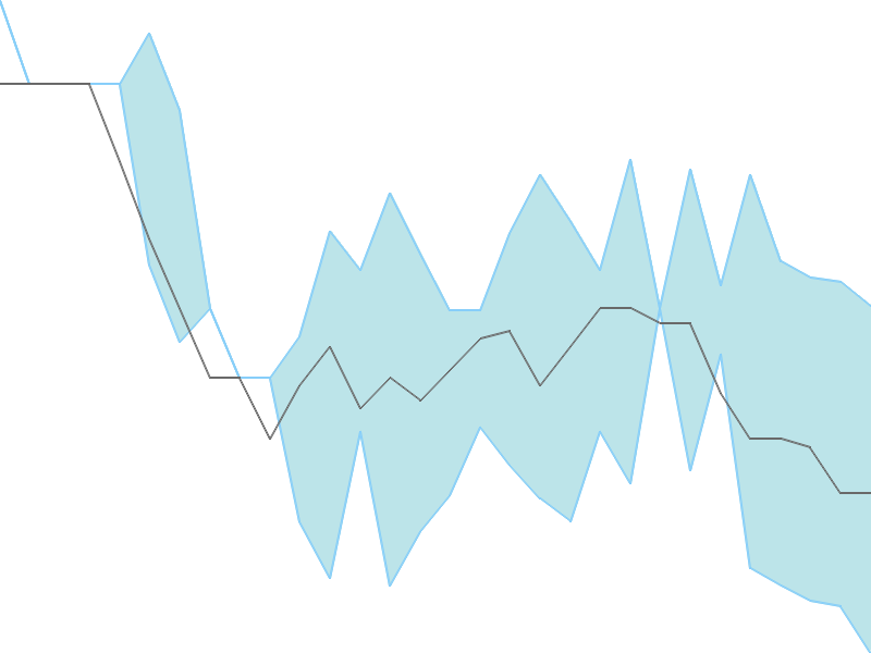 Predicted trend chart of ORTEL tomorrow for price forecast