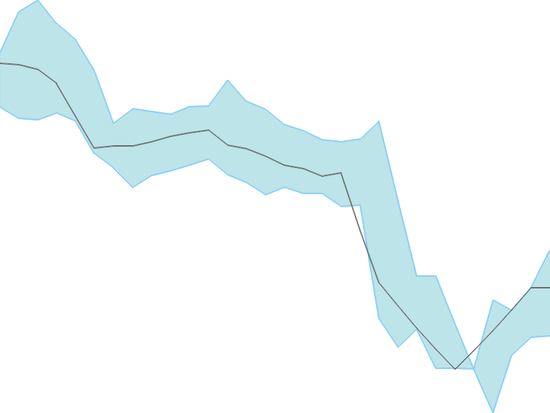 Predicted trend chart of OSIAHYPER tomorrow for price forecast