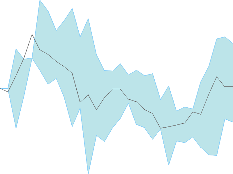 Predicted trend chart of OSWALAGRO tomorrow for price forecast