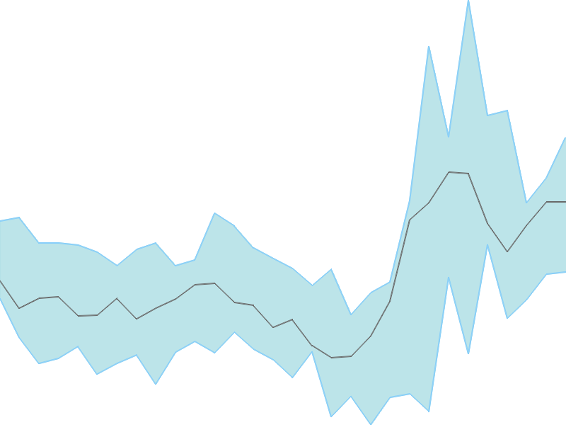 Predicted trend chart of PAGEIND tomorrow for price forecast