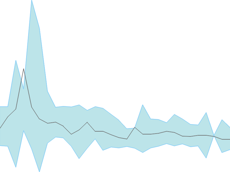 Predicted trend chart of PAISALO tomorrow for price forecast