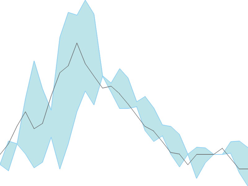 Predicted trend chart of PALREDTEC tomorrow for price forecast