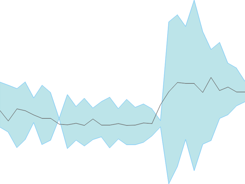 Predicted trend chart of PASHUPATI tomorrow for price forecast