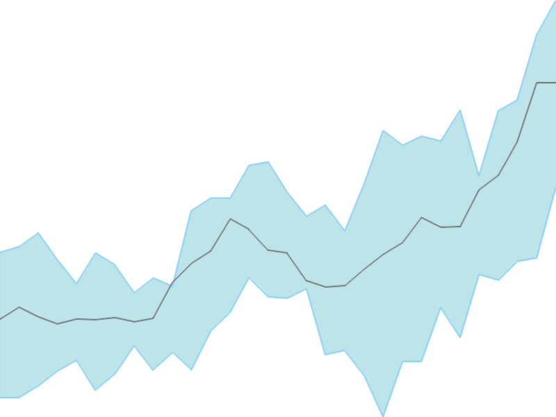 Predicted trend chart of PASUPTAC tomorrow for price forecast