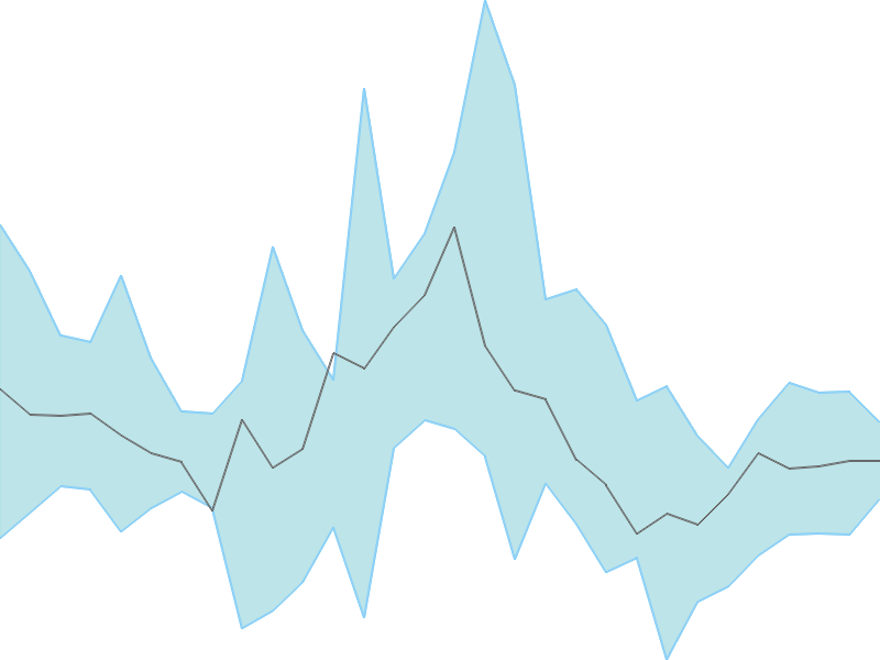 Predicted trend chart of PATELENG tomorrow for price forecast