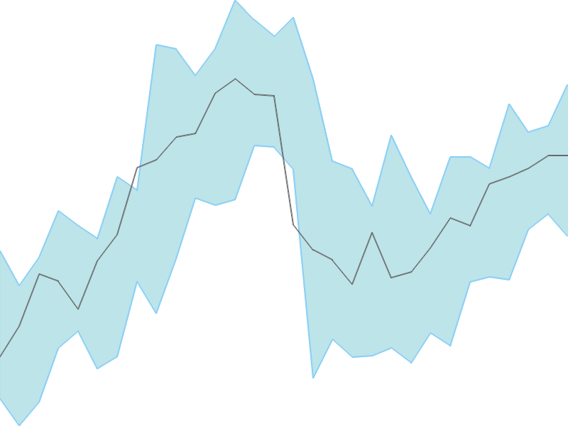 Predicted trend chart of PAYTM tomorrow for price forecast