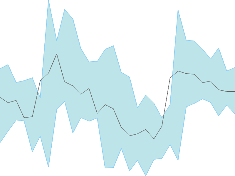 Predicted trend chart of PCBL tomorrow for price forecast