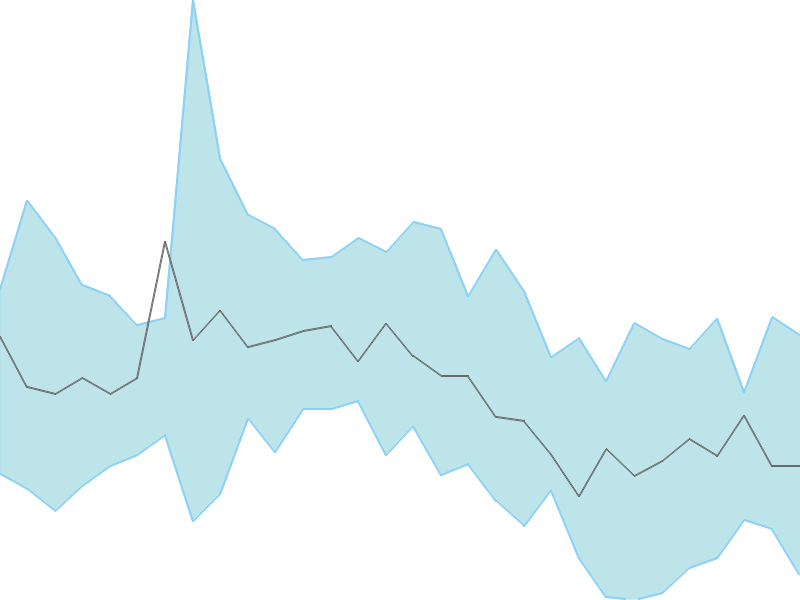 Predicted trend chart of PDSL tomorrow for price forecast