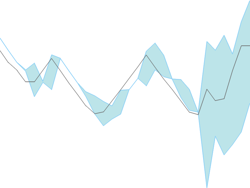 Predicted trend chart of PENINLAND tomorrow for price forecast