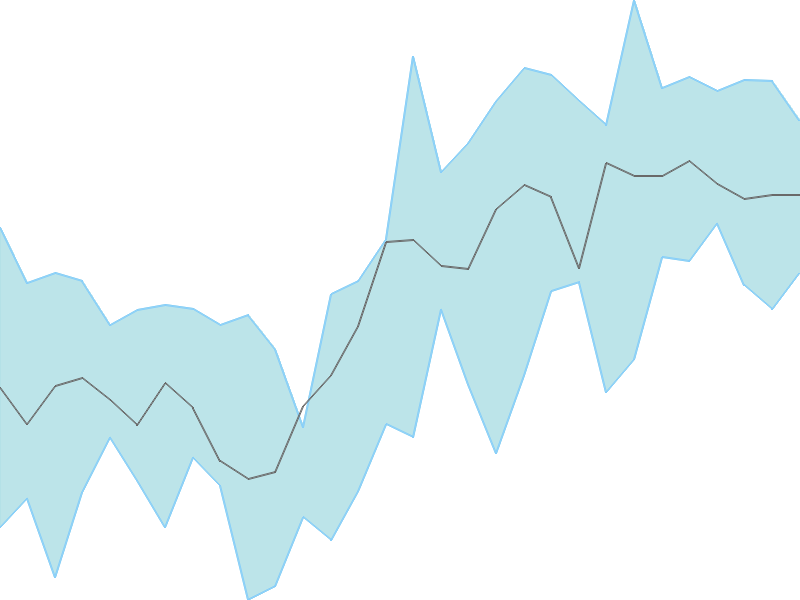 Predicted trend chart of PERSISTENT tomorrow for price forecast