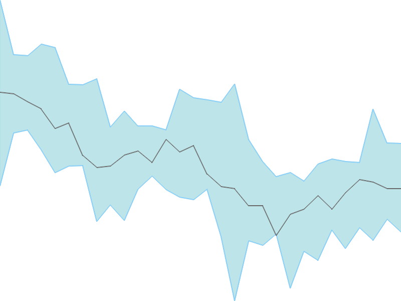 Predicted trend chart of PETRONET tomorrow for price forecast