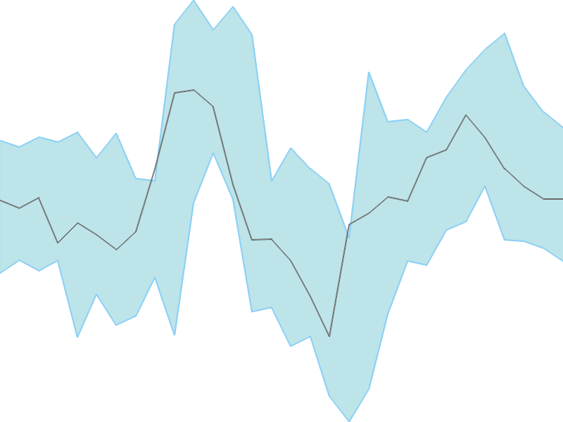 Predicted trend chart of PFC tomorrow for price forecast