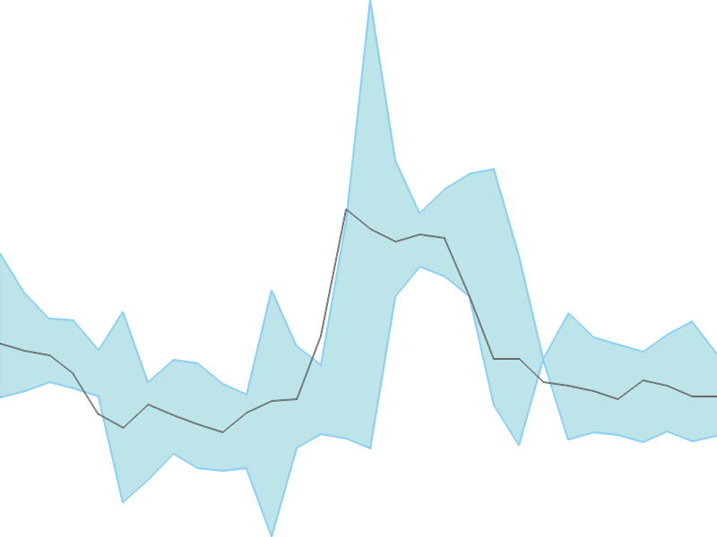 Predicted trend chart of PFIZER tomorrow for price forecast