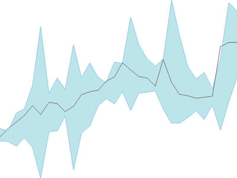 Predicted trend chart of PFOCUS tomorrow for price forecast