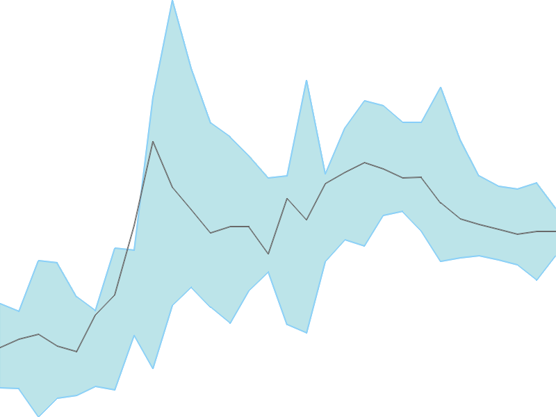 Predicted trend chart of PFS tomorrow for price forecast