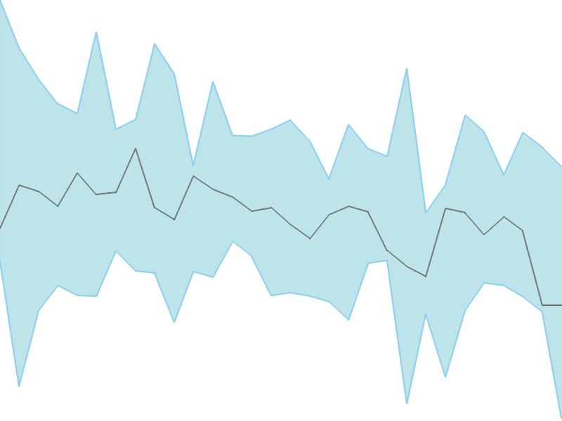 Predicted trend chart of PGEL tomorrow for price forecast