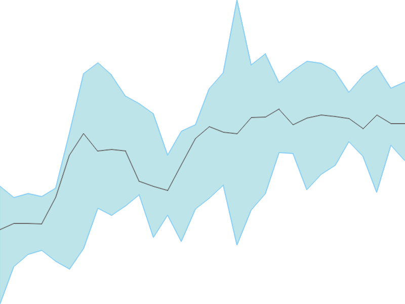 Predicted trend chart of PGHL tomorrow for price forecast