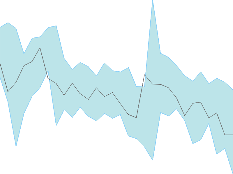 Predicted trend chart of PHOENIXLTD tomorrow for price forecast