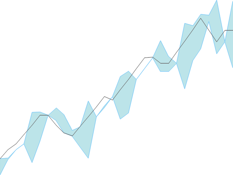 Predicted trend chart of PIGL tomorrow for price forecast