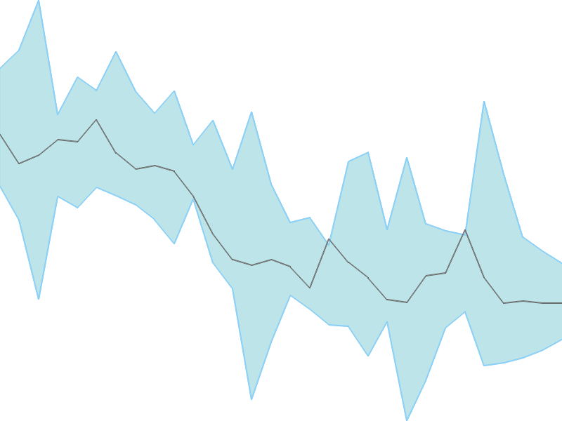 Predicted trend chart of PILITA tomorrow for price forecast