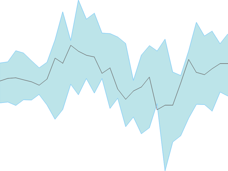 Predicted trend chart of PNBGILTS tomorrow for price forecast