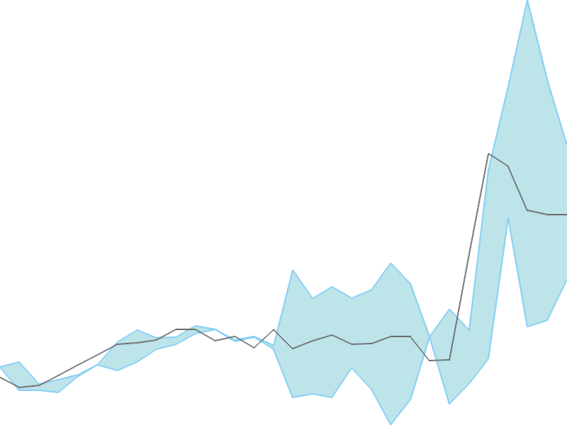 Predicted trend chart of PNC tomorrow for price forecast