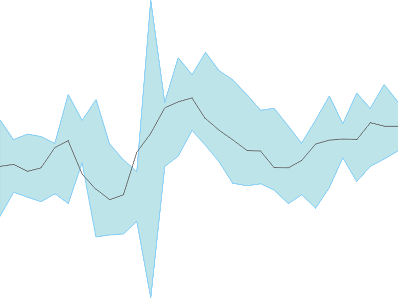 Predicted trend chart of PNCINFRA tomorrow for price forecast