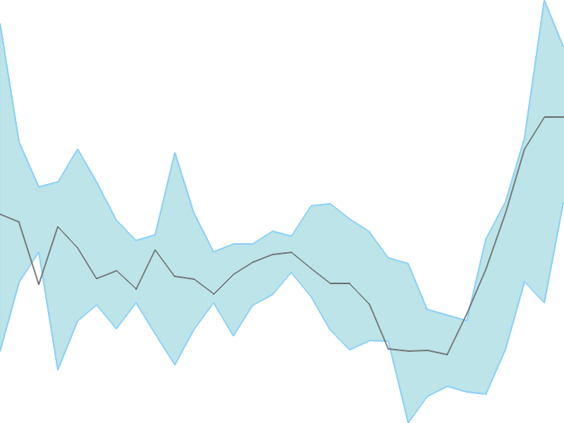 Predicted trend chart of POCL tomorrow for price forecast