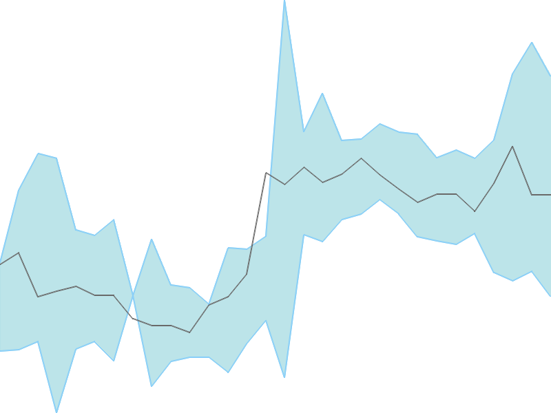 Predicted trend chart of POKARNA tomorrow for price forecast