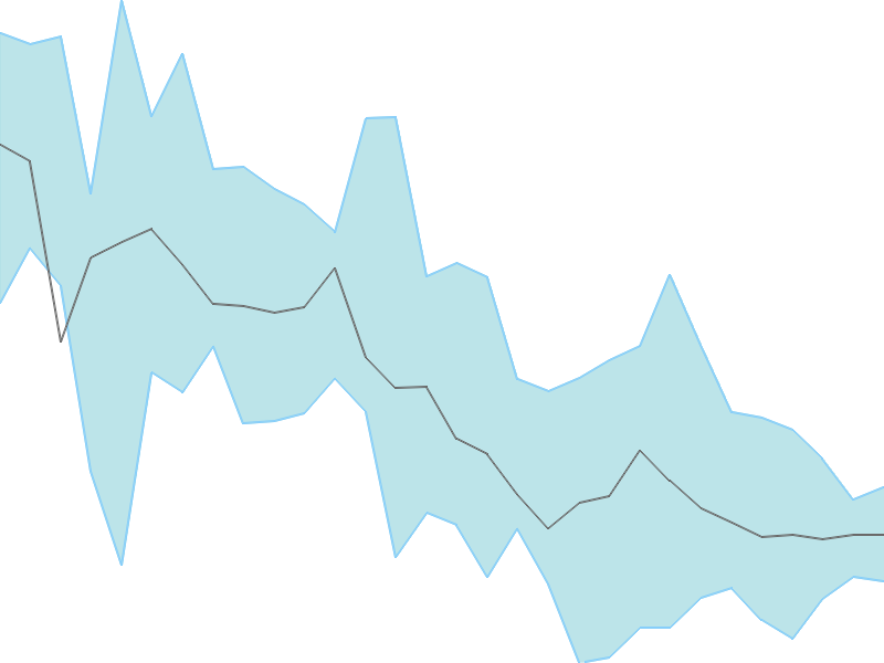 Predicted trend chart of POLYPLEX tomorrow for price forecast