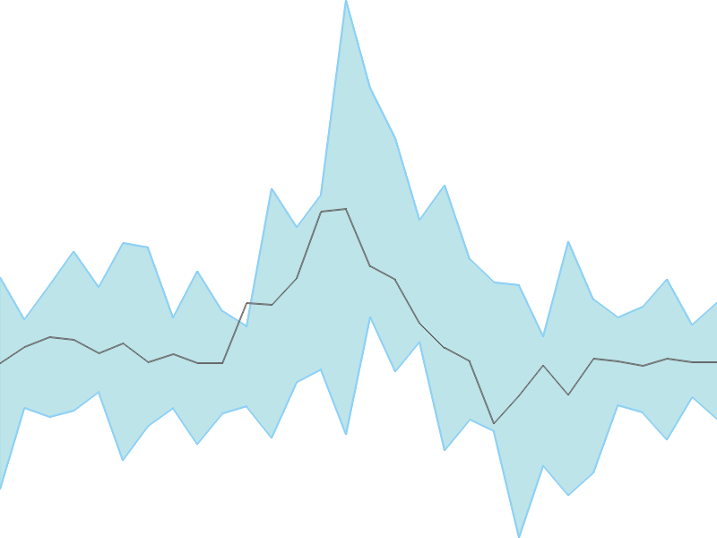 Predicted trend chart of PONNIERODE tomorrow for price forecast