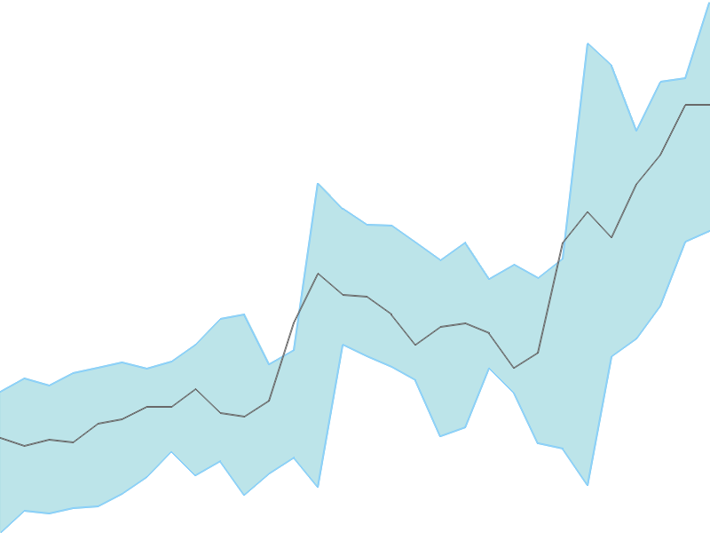 Predicted trend chart of POONAWALLA tomorrow for price forecast