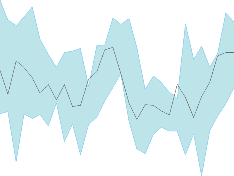 Predicted trend chart of POWERGRID tomorrow for price forecast