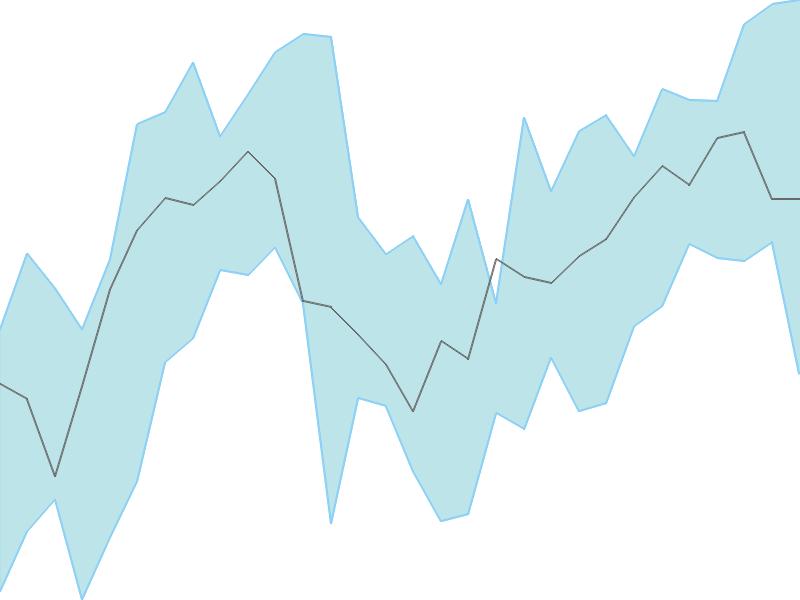 Predicted trend chart of POWERINDIA tomorrow for price forecast