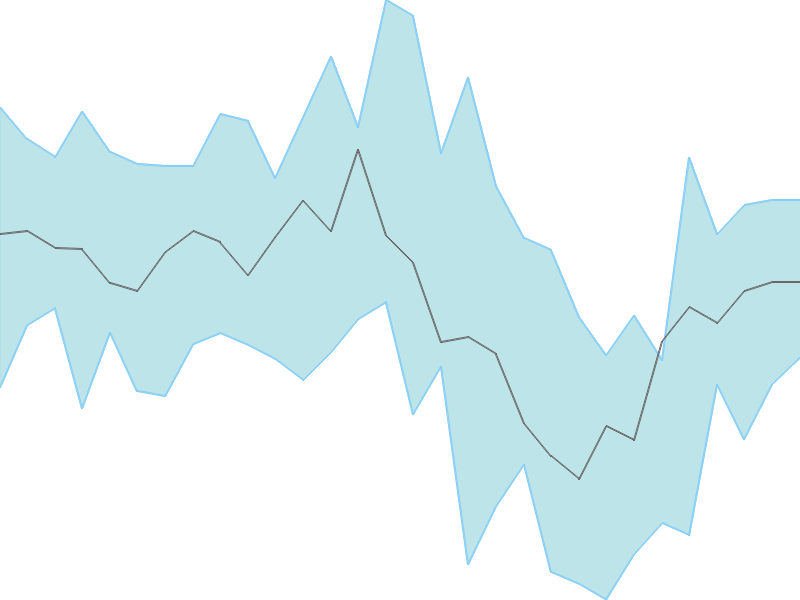 Predicted trend chart of PPLPHARMA tomorrow for price forecast