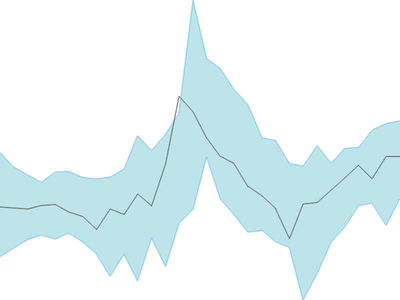 Predicted trend chart of PRAJIND tomorrow for price forecast