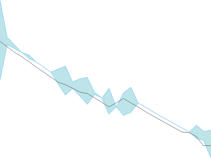 Predicted trend chart of PRAXIS tomorrow for price forecast