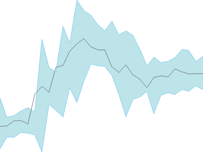 Predicted trend chart of PRECAM tomorrow for price forecast