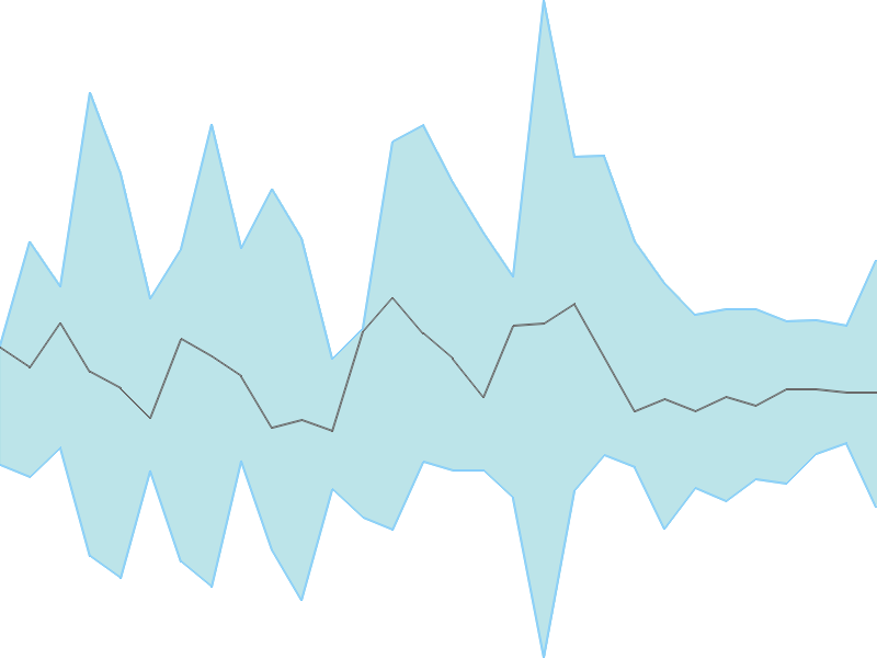 Predicted trend chart of PRECOT tomorrow for price forecast