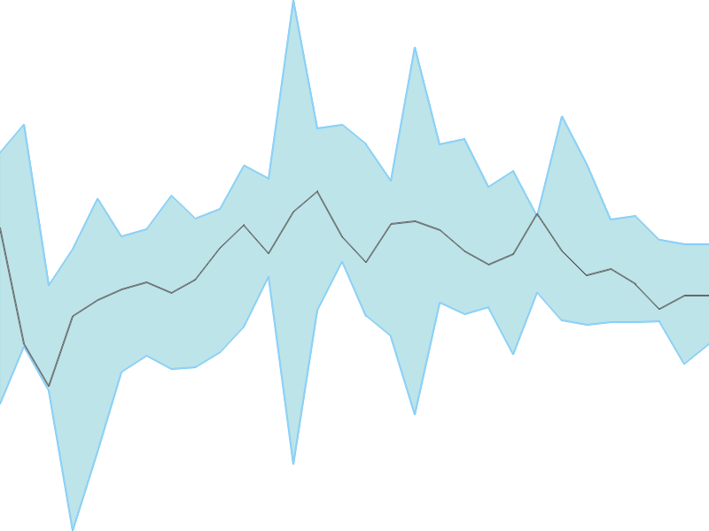 Predicted trend chart of PREMEXPLN tomorrow for price forecast