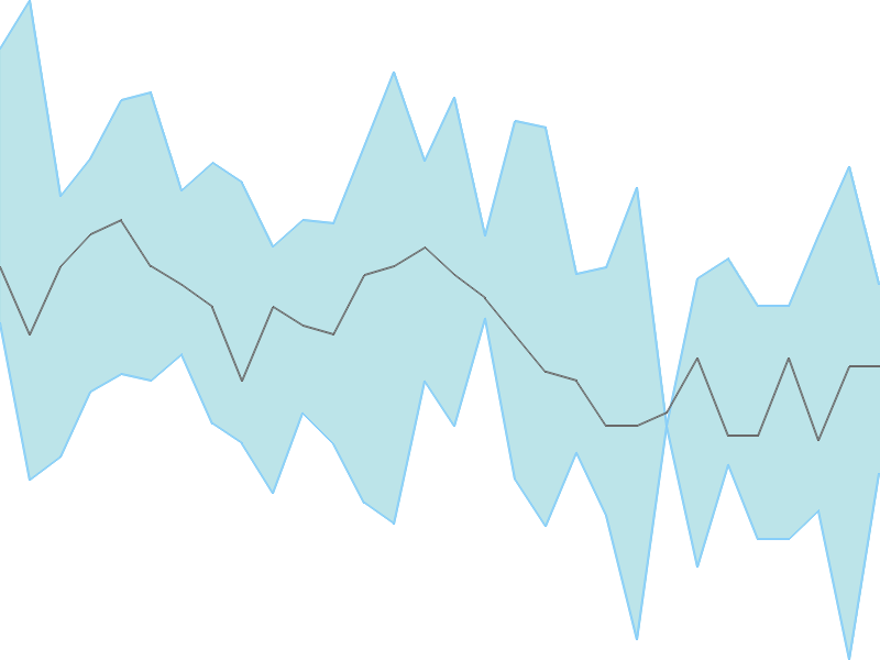 Predicted trend chart of PREMIER tomorrow for price forecast